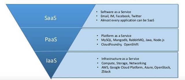 三步搞懂IaaS、PaaS、SaaS 云服務的層級差異與實踐應用