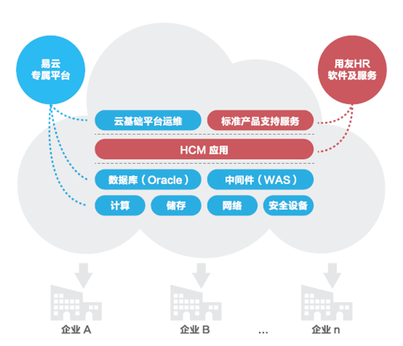 易云攜手用友HCM發力軟件云市場，基礎軟件服務嶄露頭角